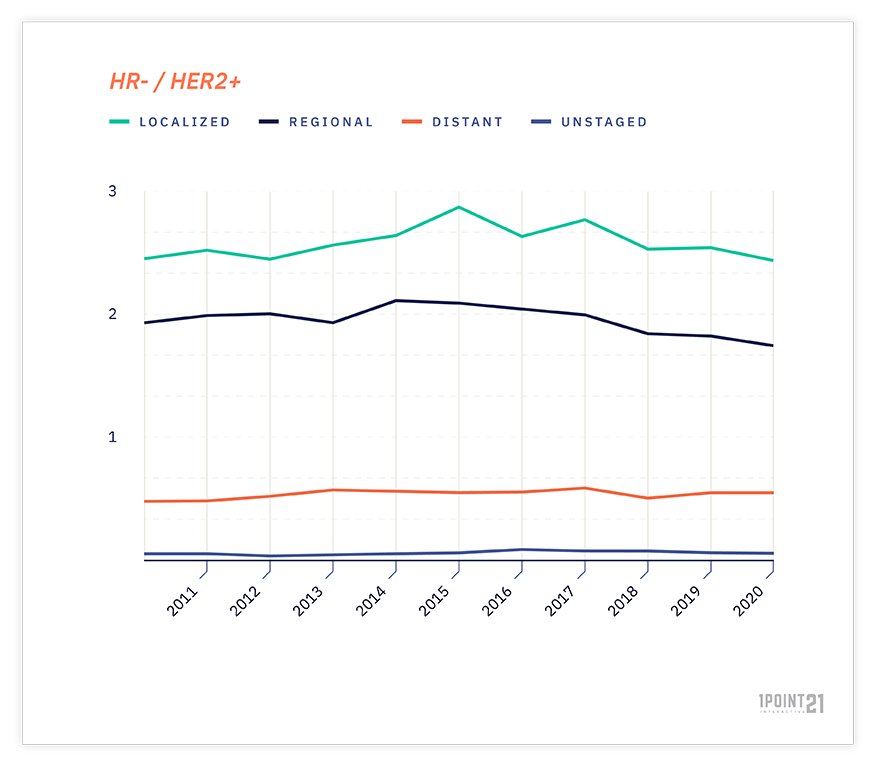 line graph of hr-/her2+ stage distribution