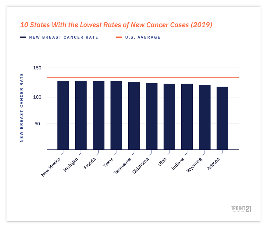 10 states with lowest rates of new cancer cases in 2019