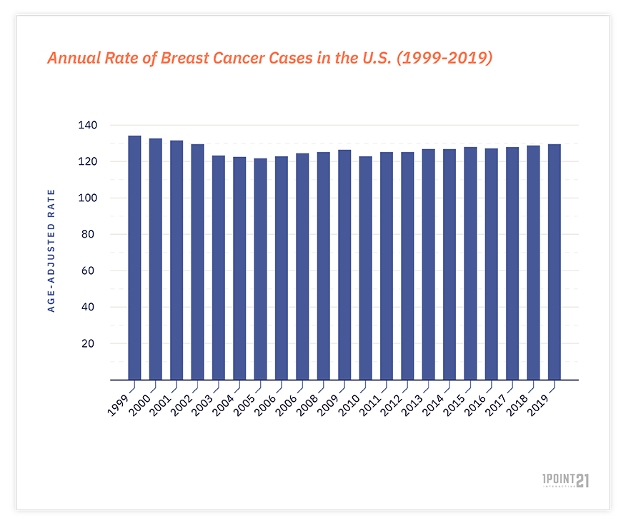 bar graph of annual rate of breast cancer cases in the us between 1999-2019