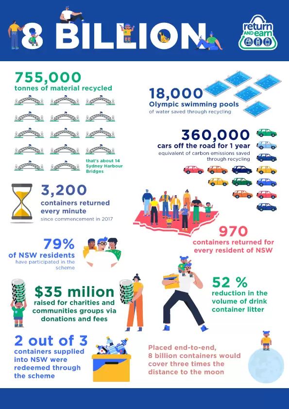 infographic showing the impact of 8 billion containers recycled