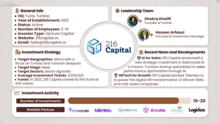 Investor of the Week: 216 Capital
