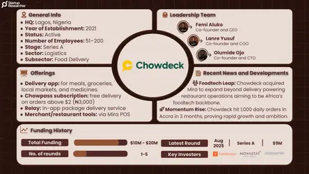 Startup of the Week: Chowdeck