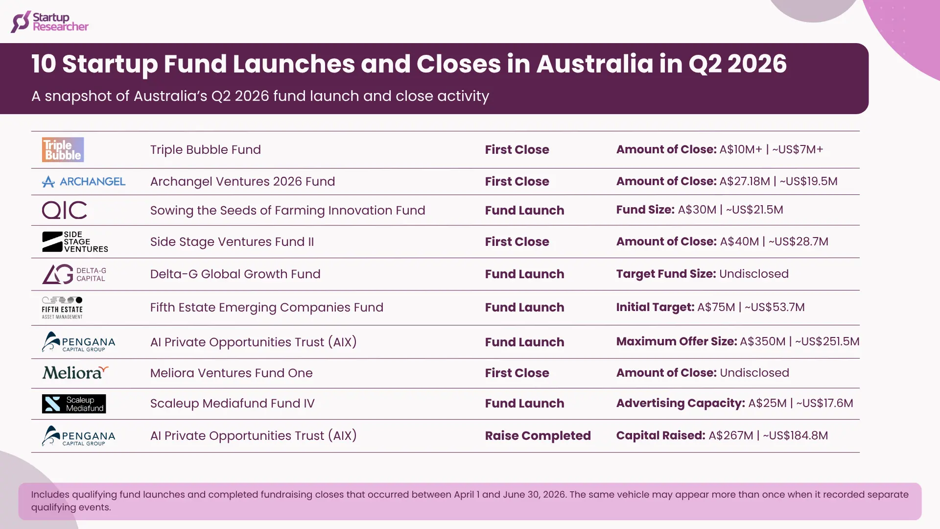10 Startup Fund Launches and Closes in Australia in Q2 2026