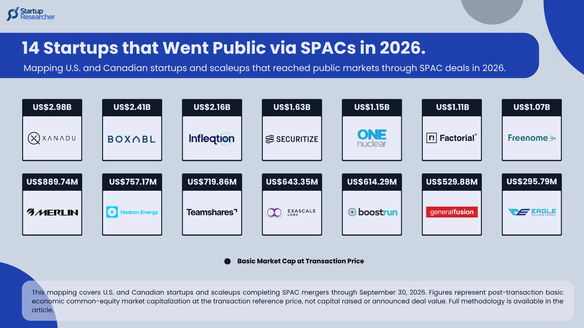 14 Startups that Went Public via SPACs in 2026.