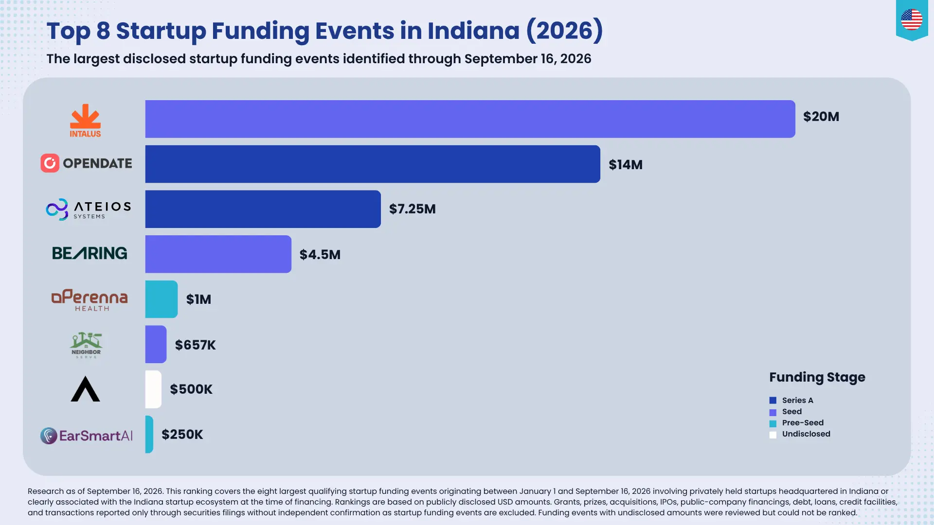 Indiana’s Eight Largest Startup Funding Events in 2026