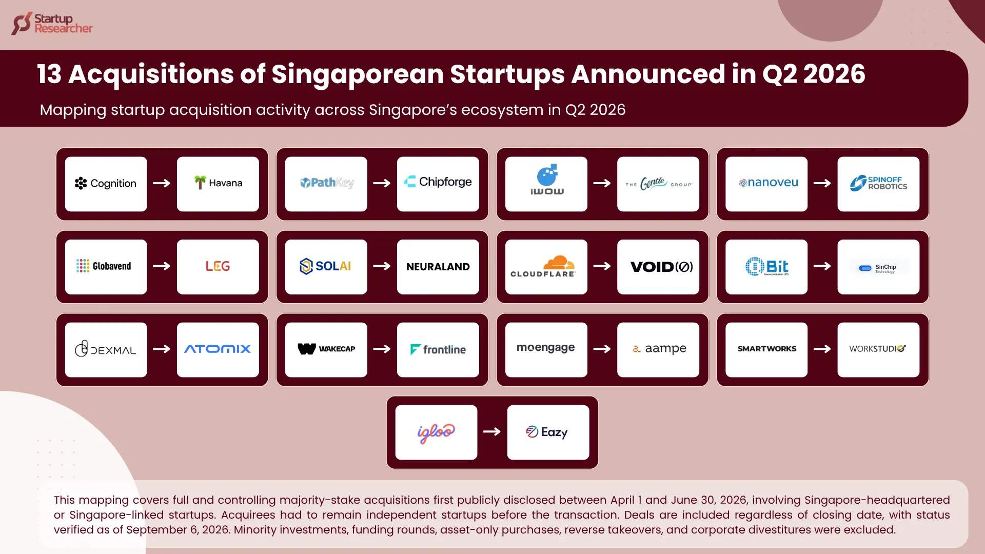 13 Acquisitions of Singaporean Startups Announced in Q2 2026