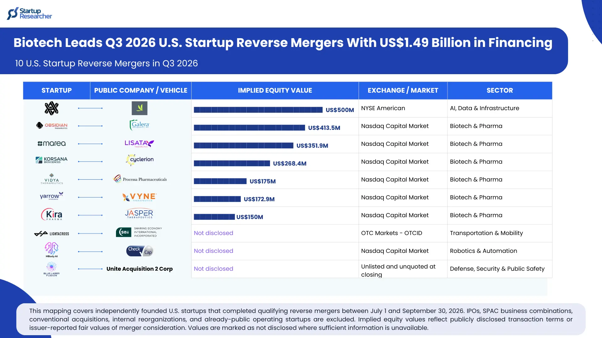 Biotech Leads Q3 2026 U.S. Startup Reverse Mergers With US$1.49 Billion in Financing