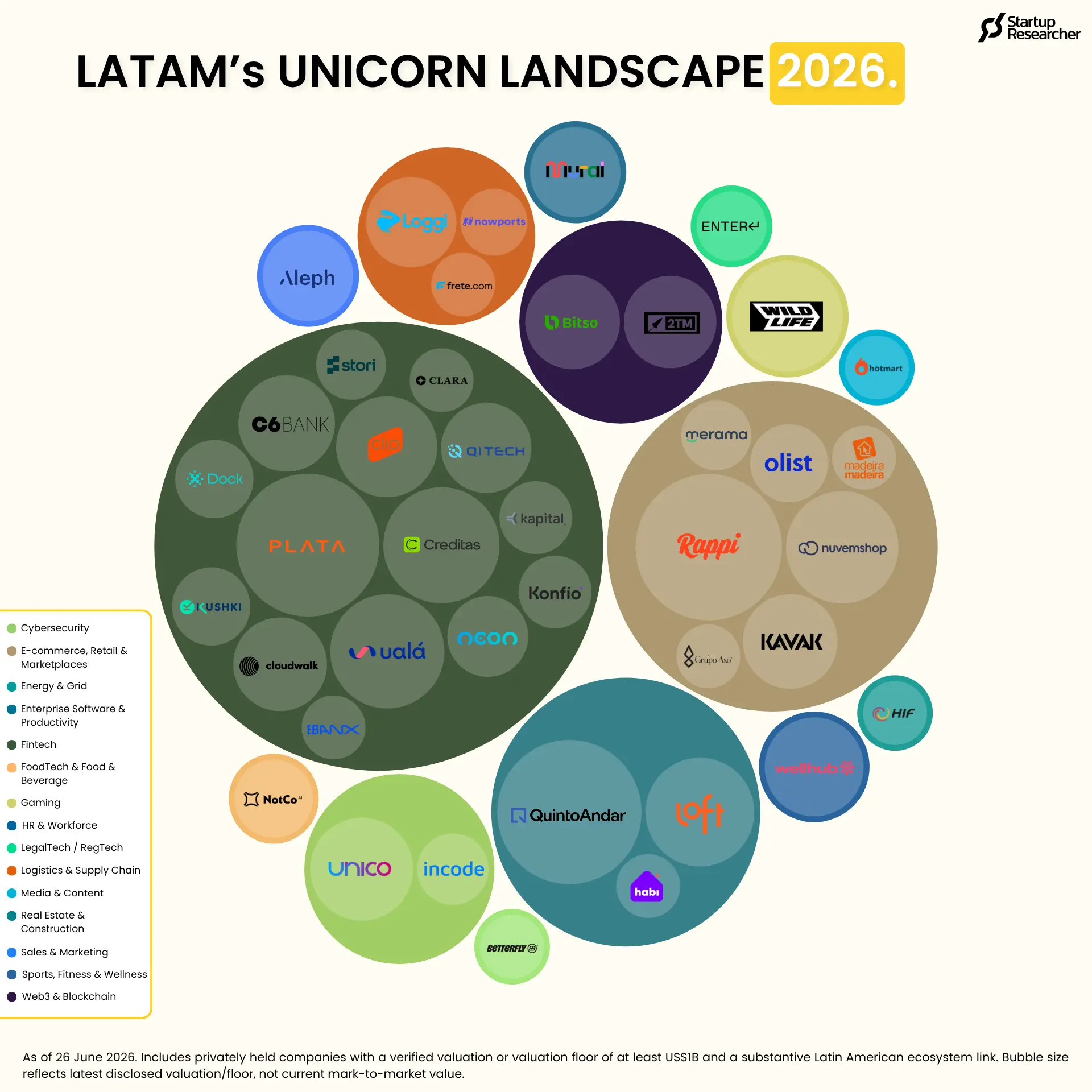 Latin America’s Unicorn Landscape 2026