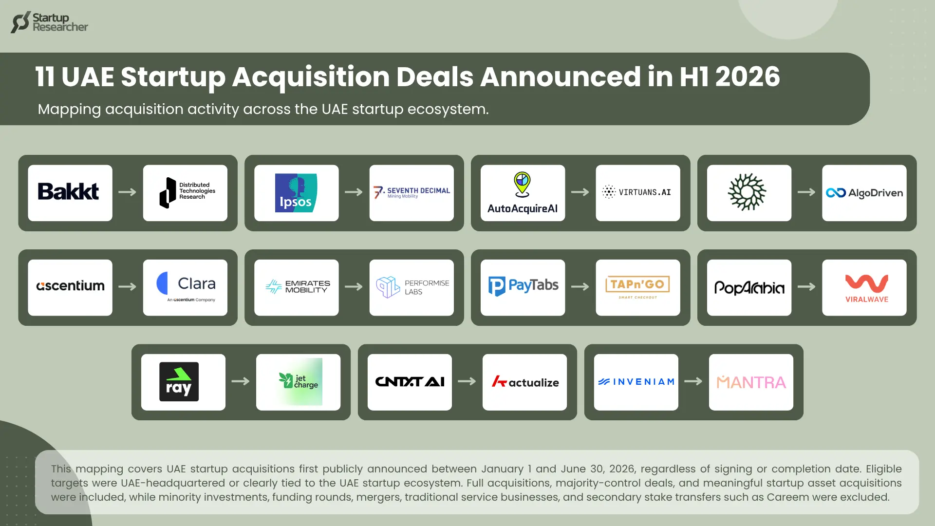 UAE Startup Acquisitions in the First Half of 2026