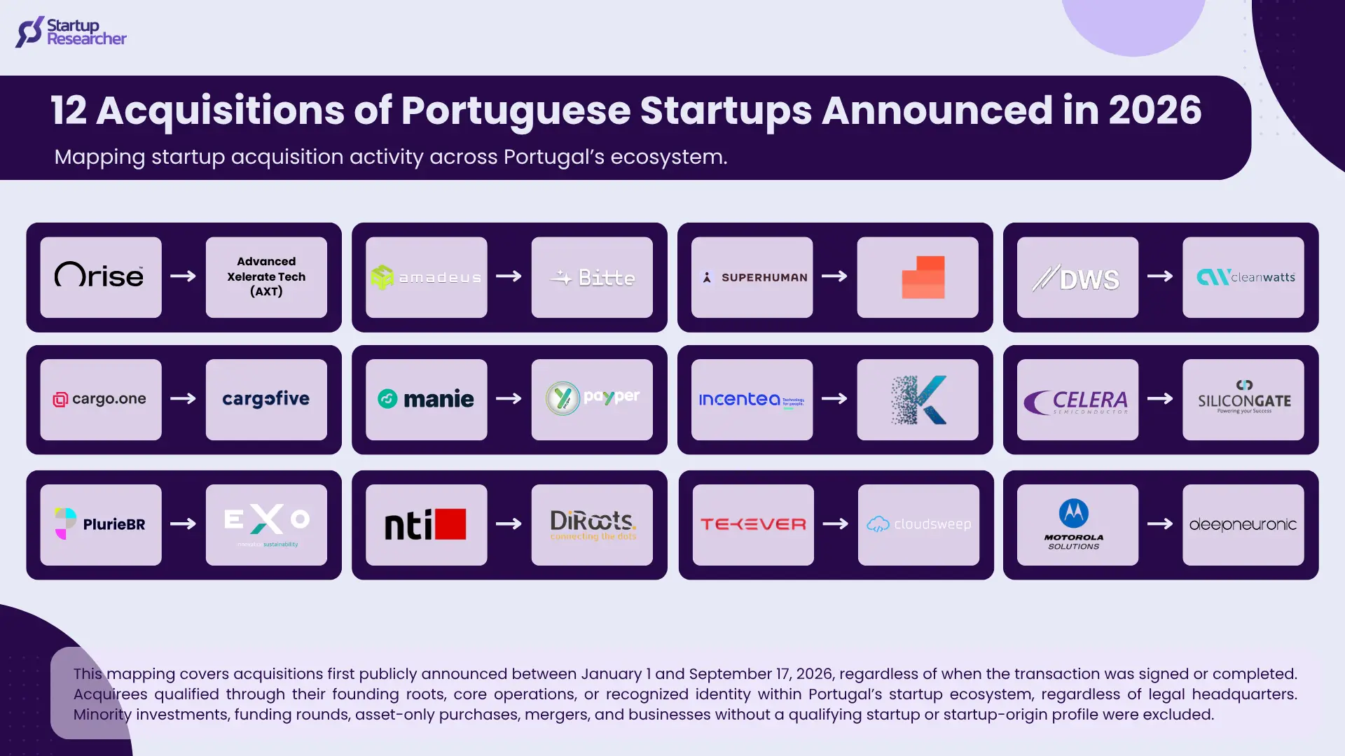 12 Acquisitions of Portuguese Startups Announced in 2026