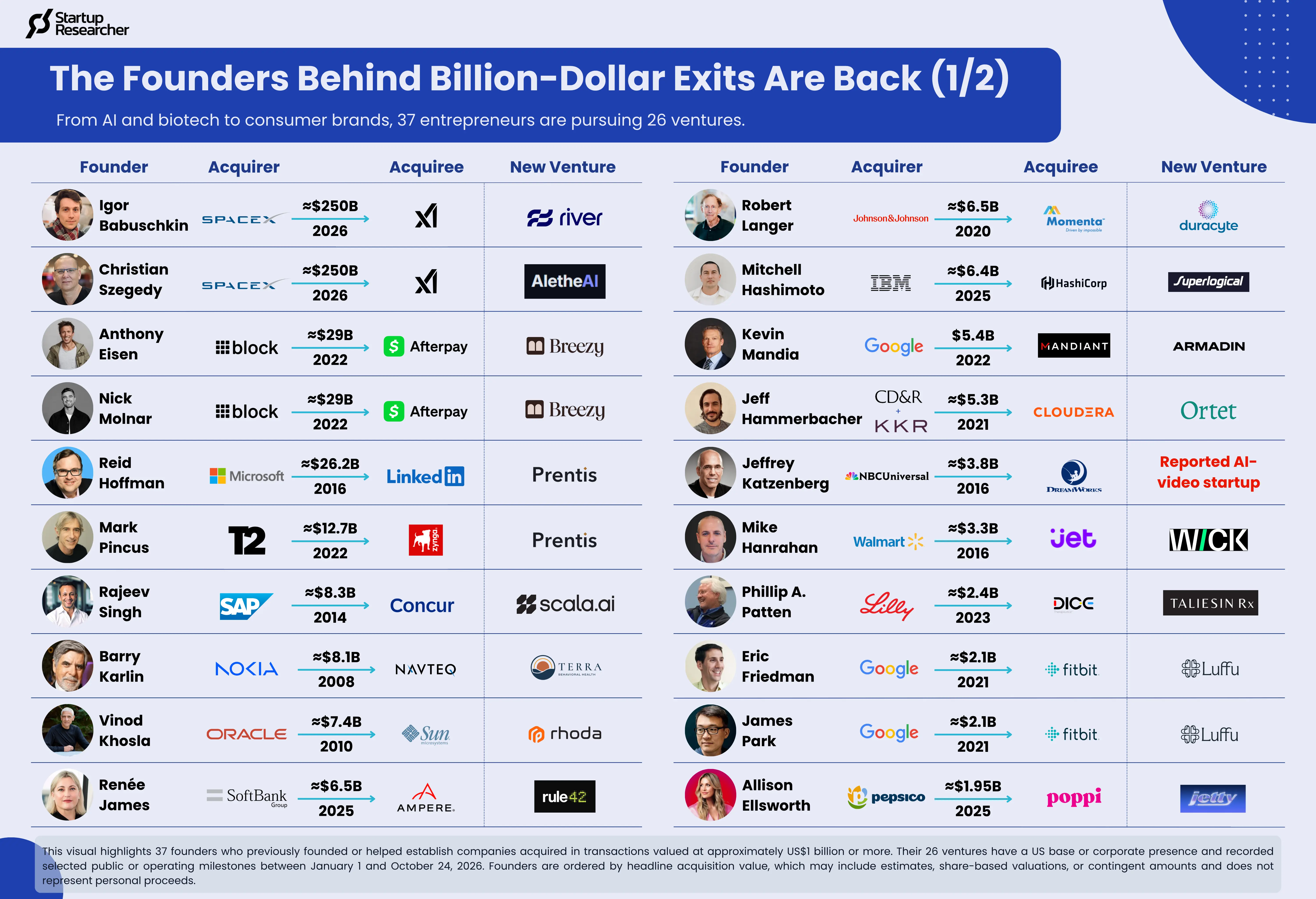 The Founders Behind Billion-Dollar Exits Are Back (1/2)