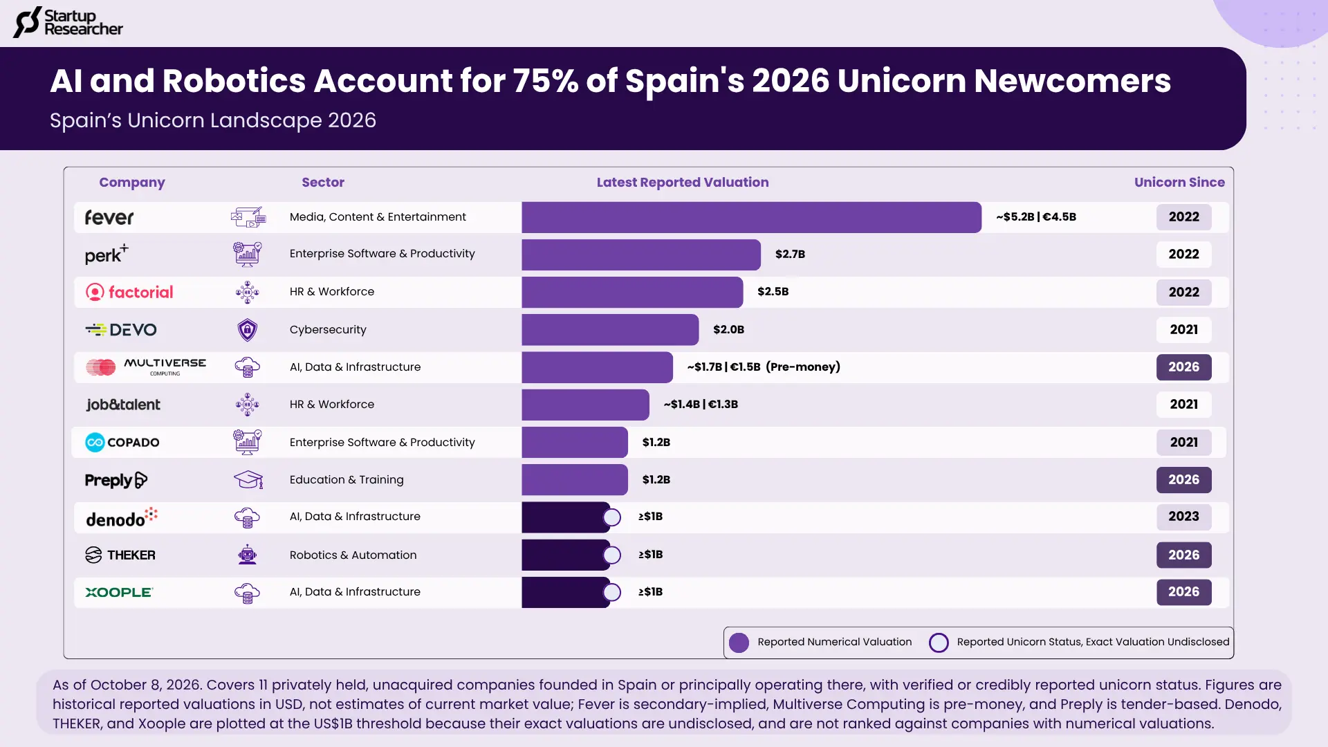AI and Robotics Account for 75% of Spain's 2026 Unicorn Newcomers