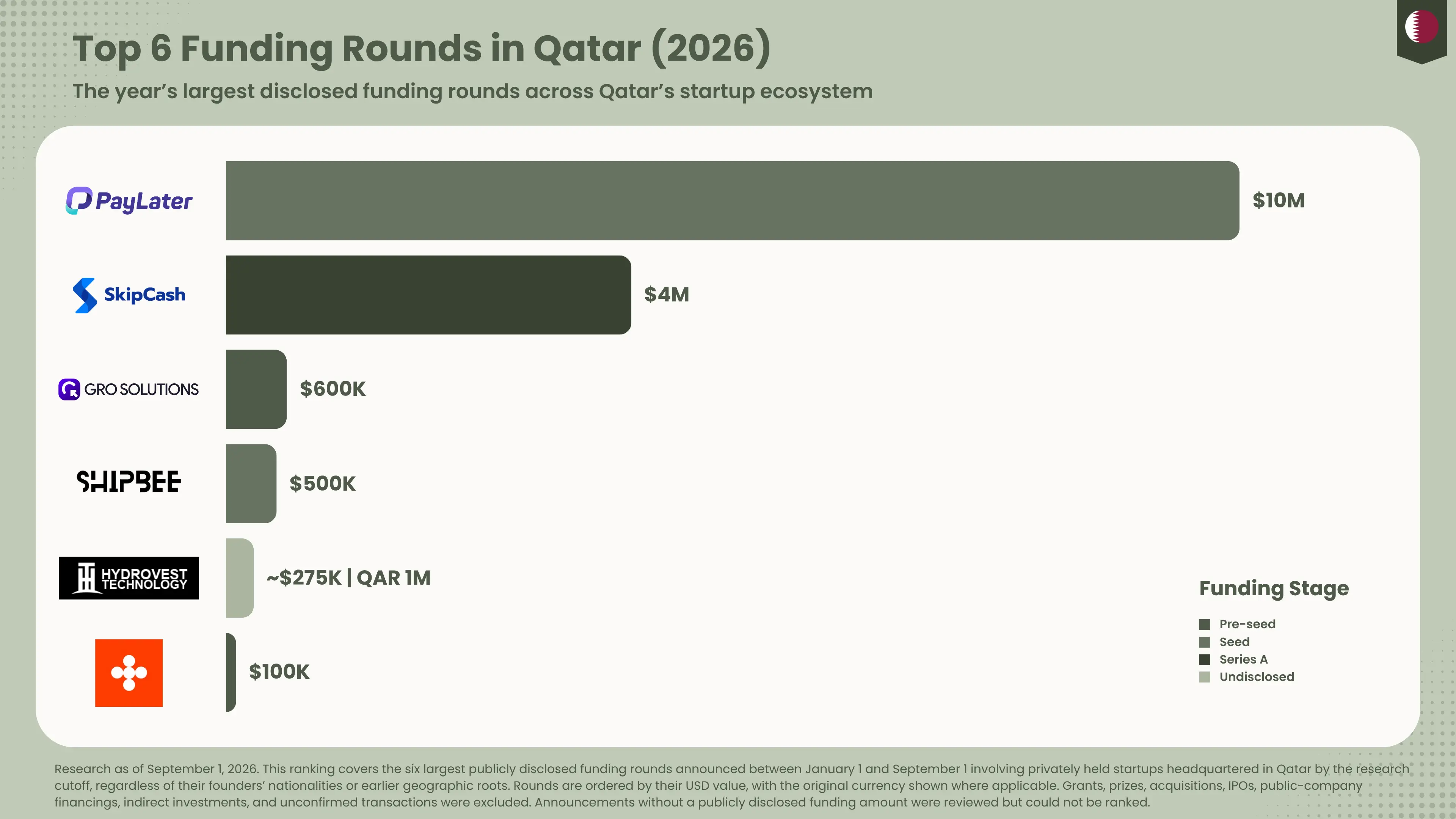 Top 6 Funding Rounds in Qatar (2026)