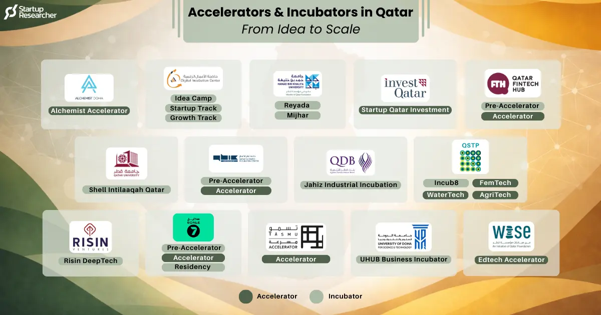 Accelerators & Incubators in Qatar
