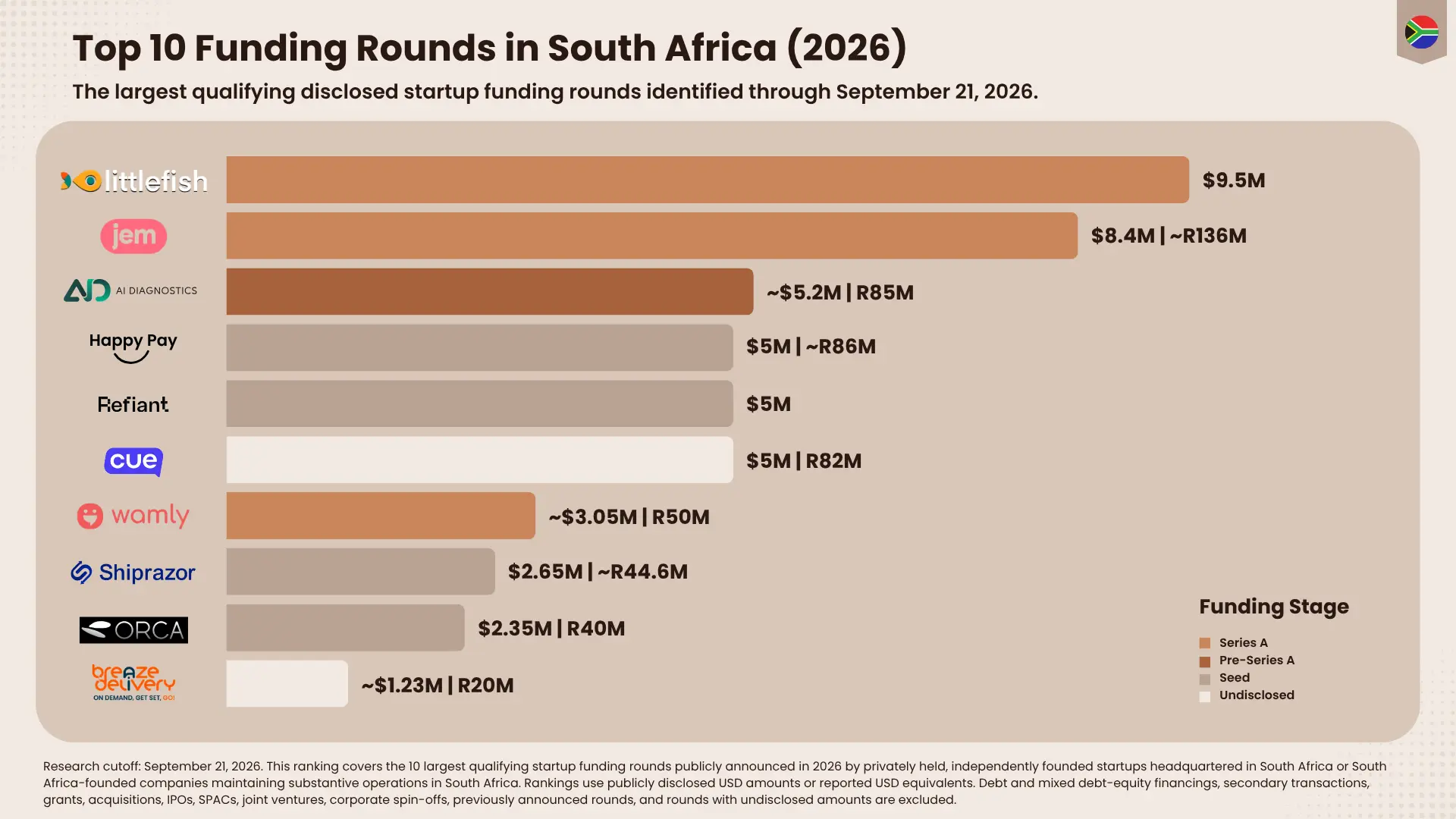 Top 10 Funding Rounds in South Africa (2026)