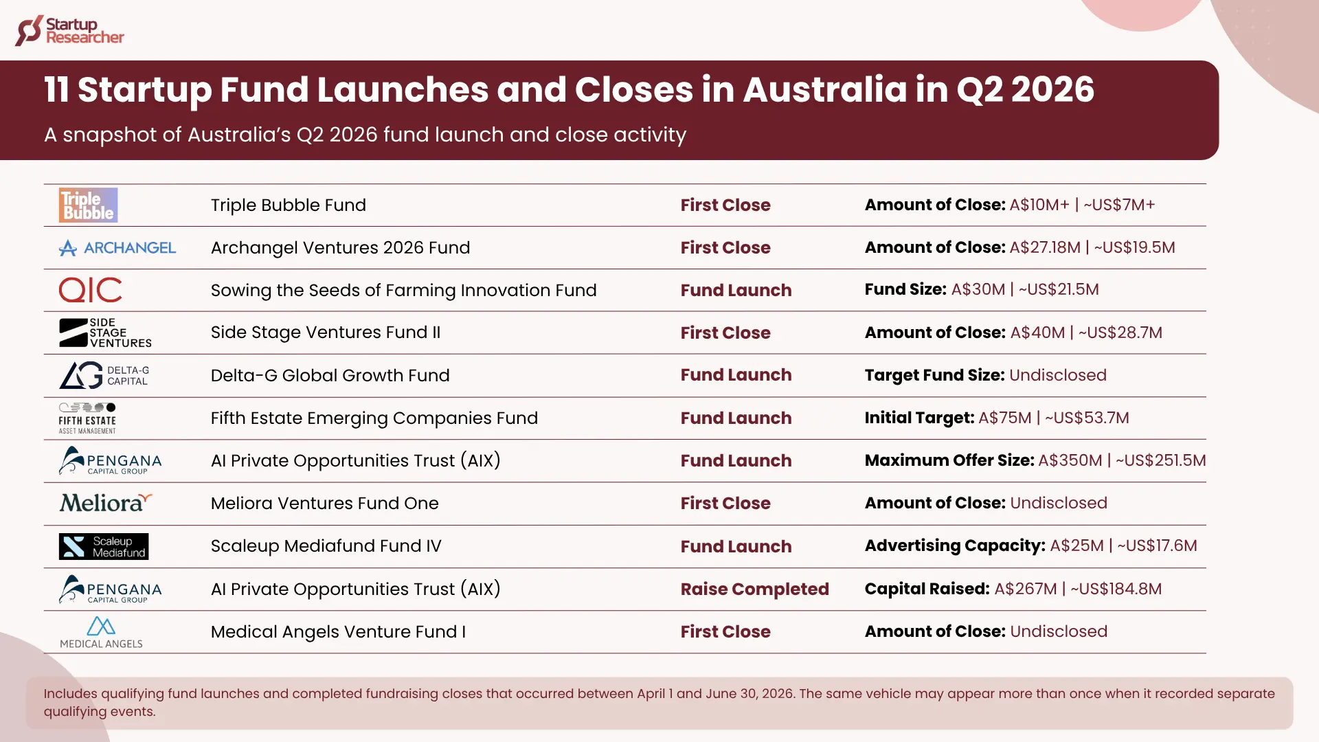 11 Startup Fund Launches and Closes in Australia in Q2 2026