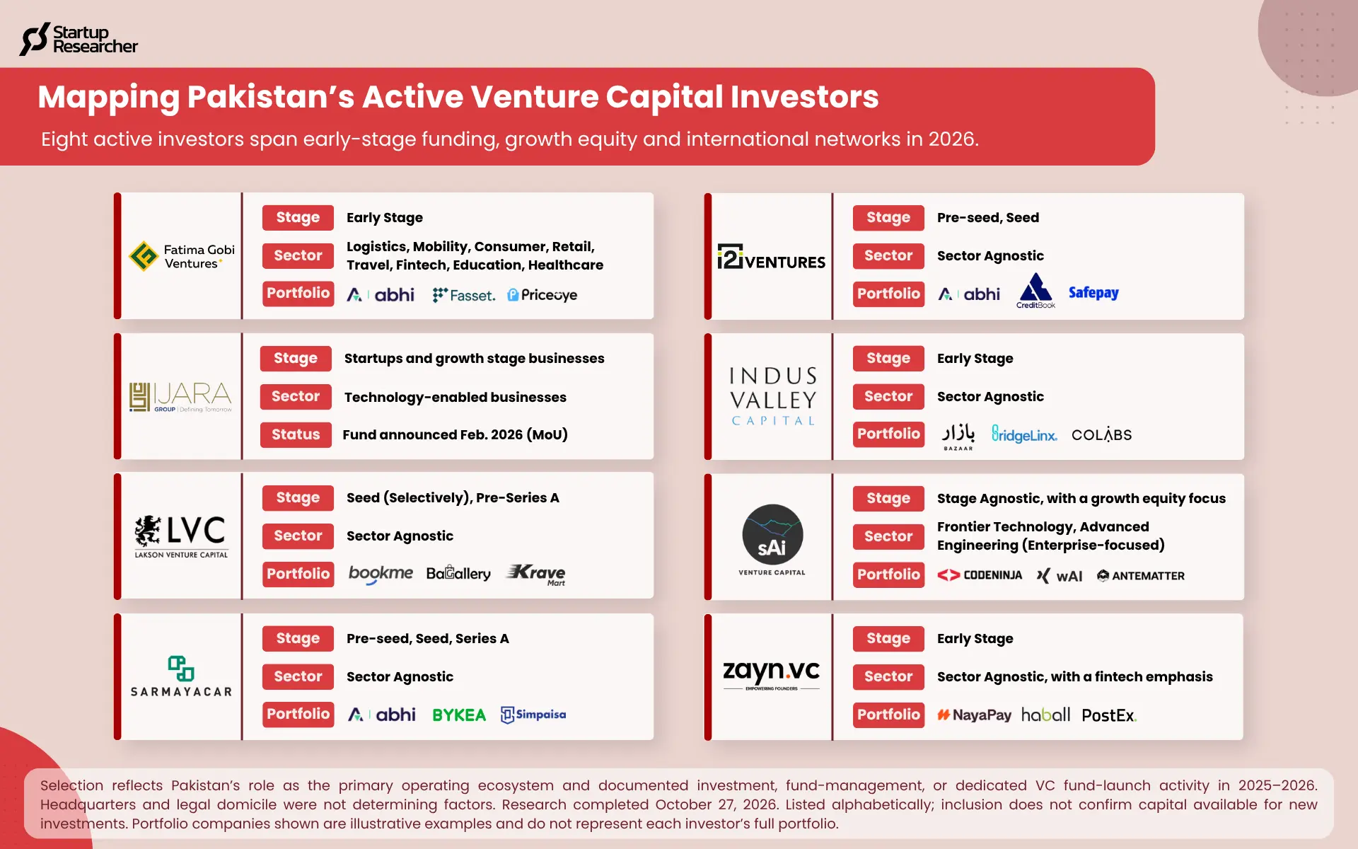 Mapping Pakistan’s Active Venture Capital Investors
