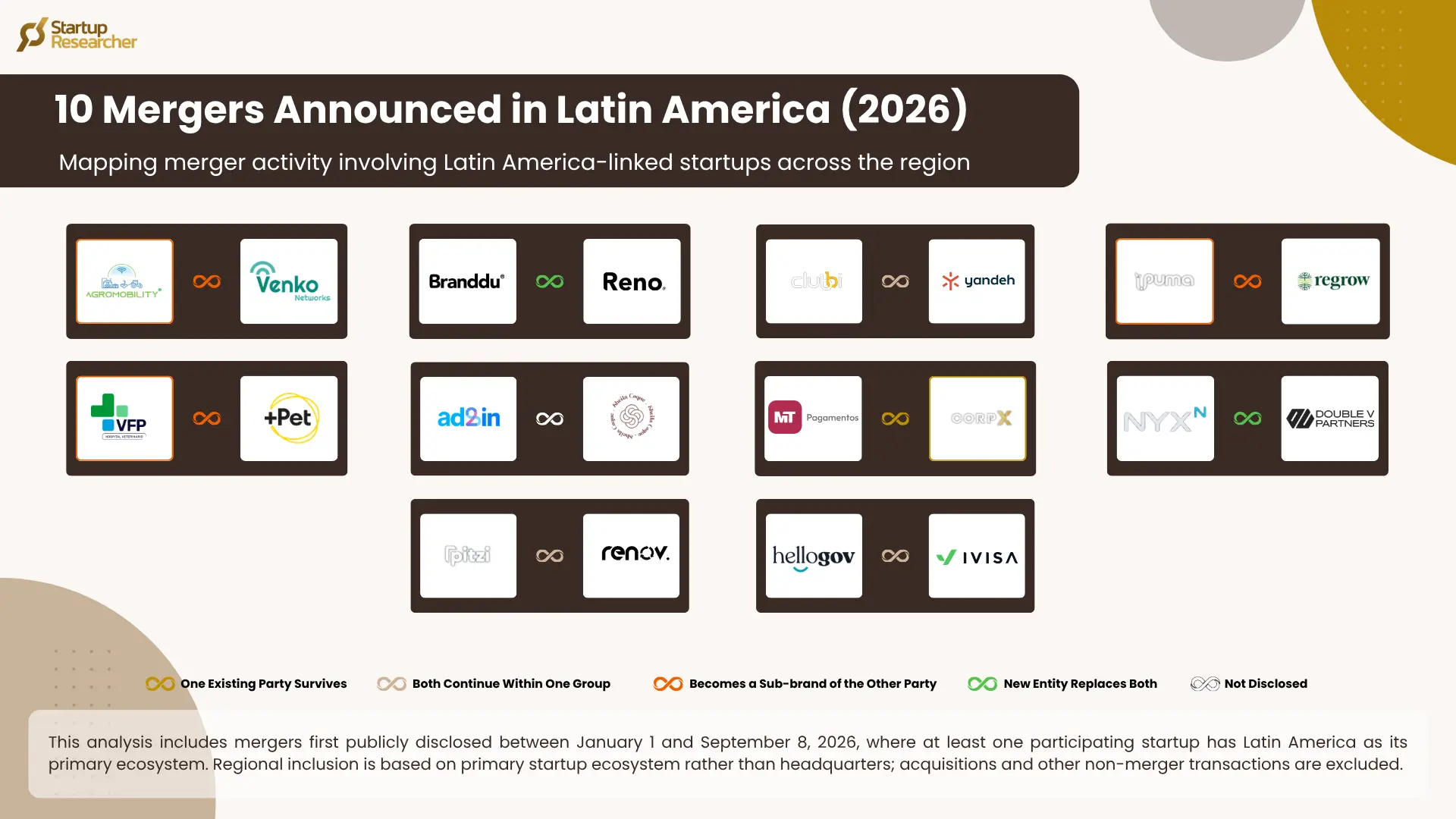 Latin America Startup Mergers in 2026