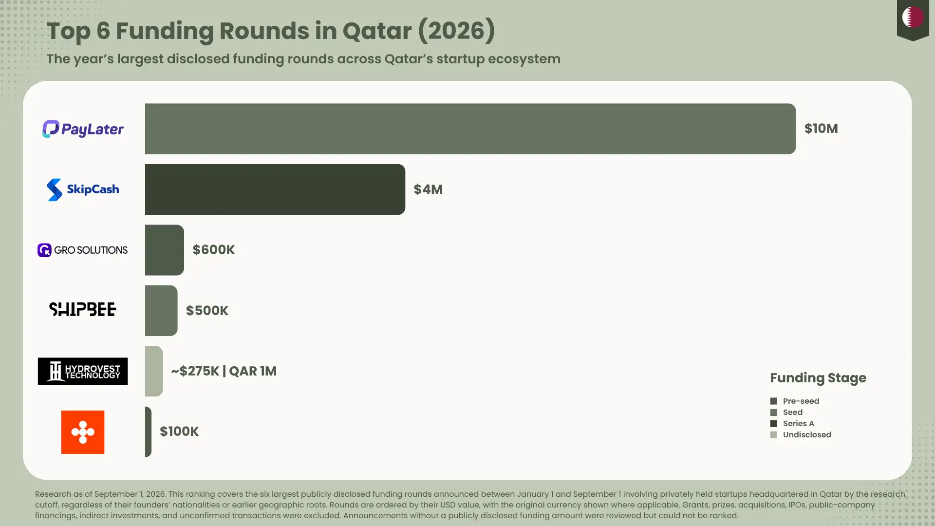 Qatar’s Six Largest Disclosed Startup Funding Rounds