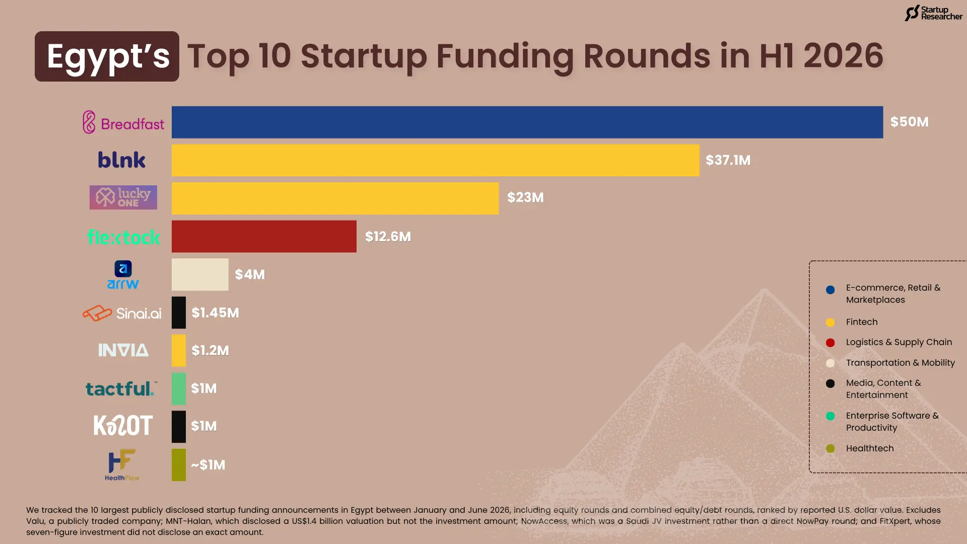 Egypt’s Top 10 Startup Funding Rounds in H1 2026