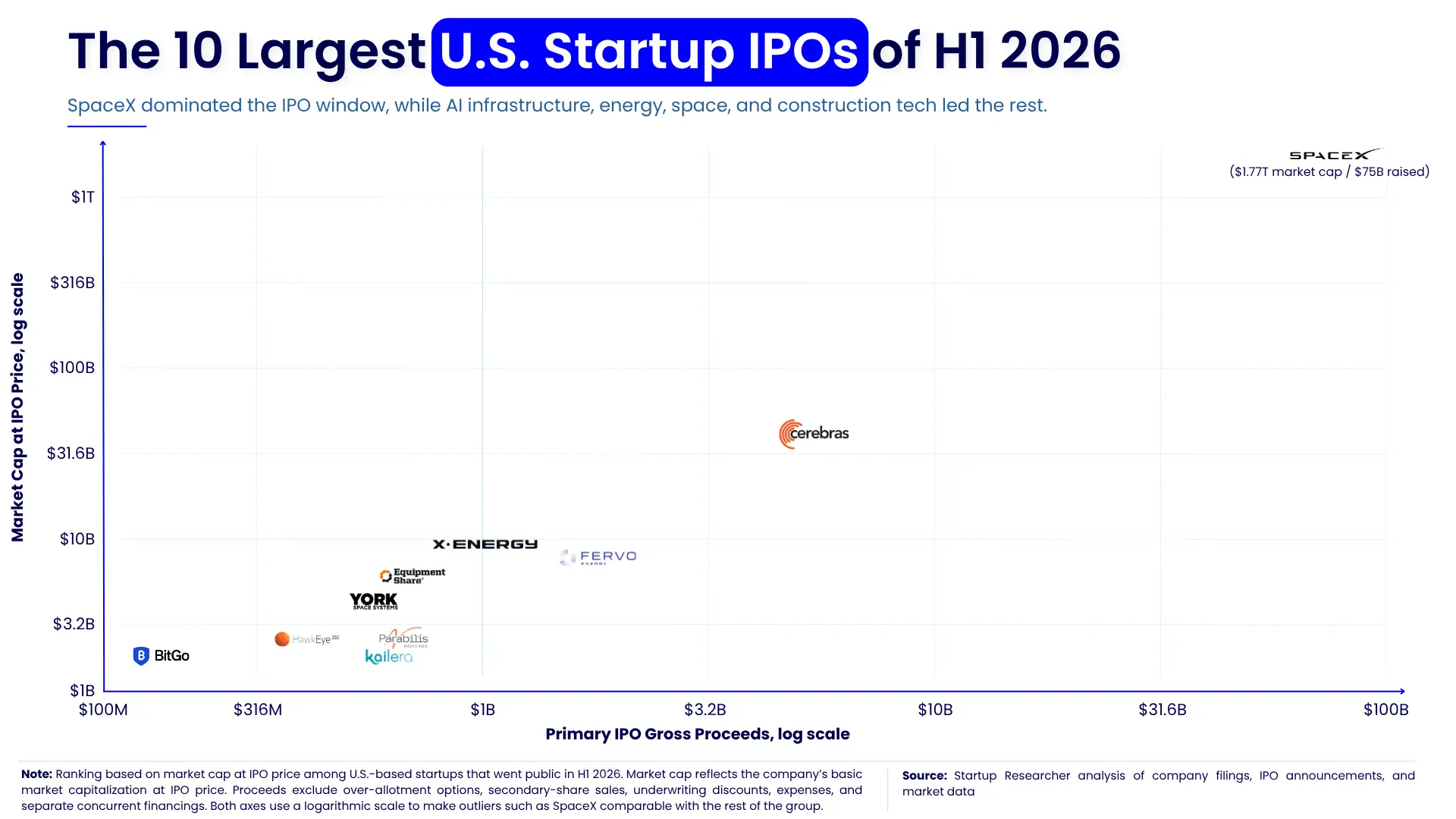 The 10 Largest U.S. Startup IPOs of H1 2026