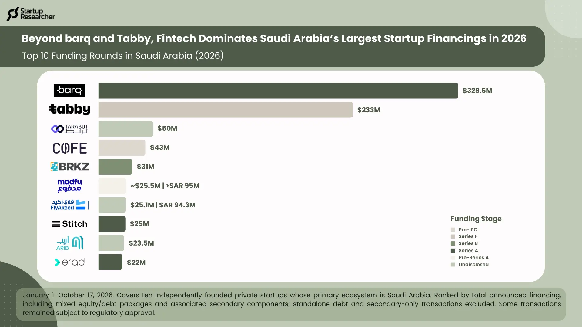 Beyond barq and Tabby, Fintech Dominates Saudi Arabia’s Largest Startup Financings in 2026