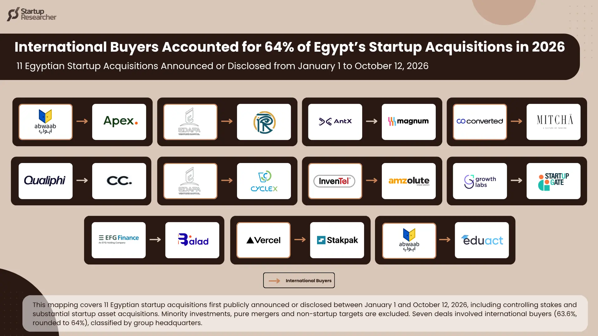 International Buyers Accounted for 64% of Egypt’s Startup Acquisitions in 2026