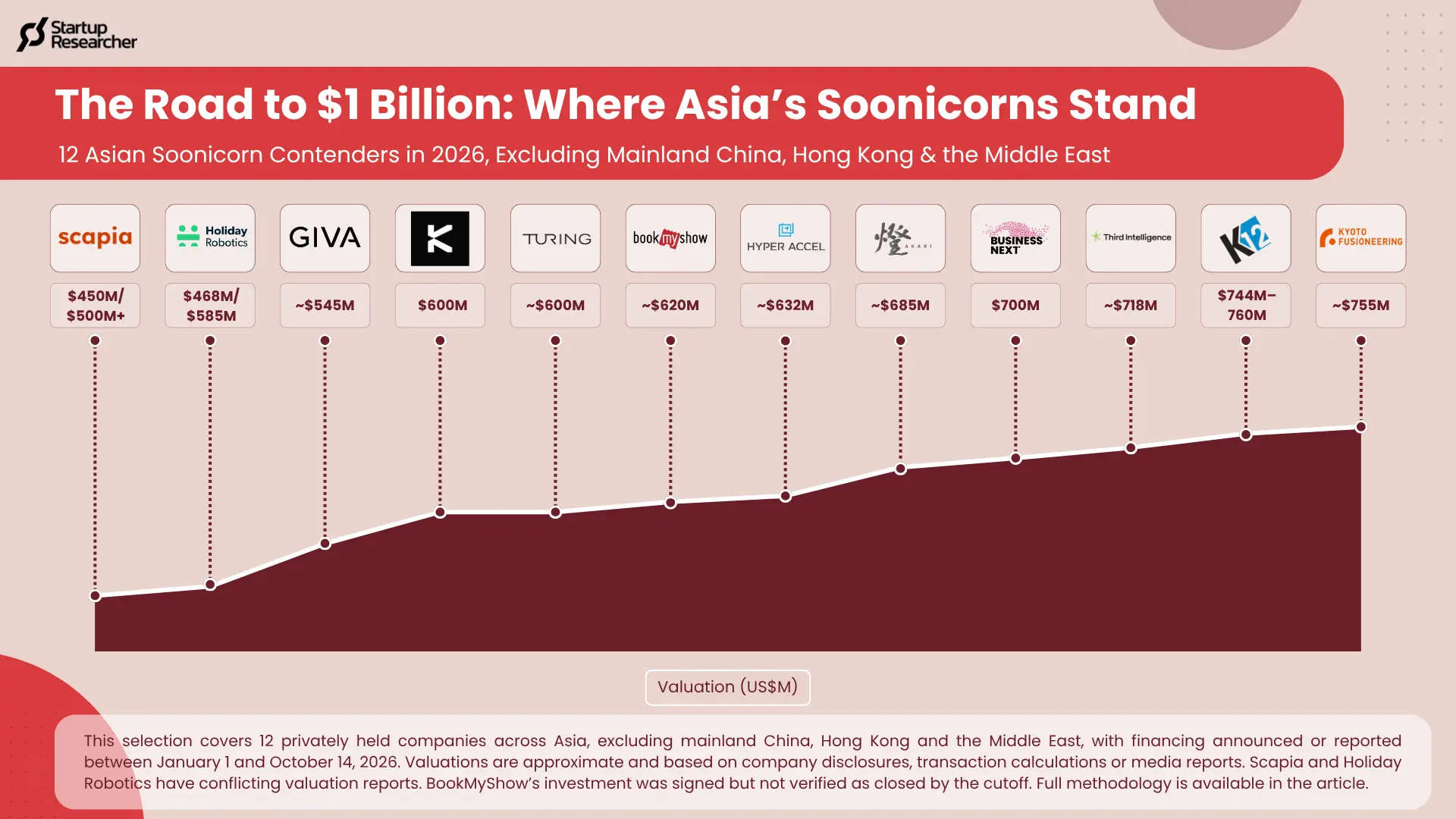 The Road to $1 Billion: Where Asia’s Soonicorns Stand