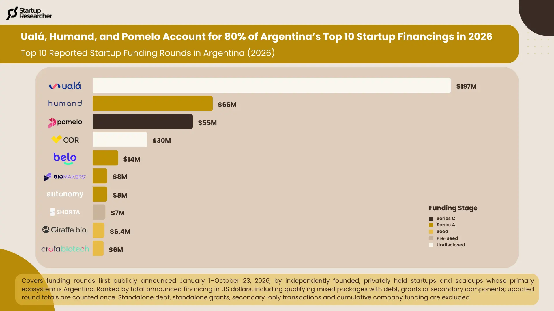 Top 10 Reported Startup Funding Rounds in Argentina (January 1–October 23, 2026)