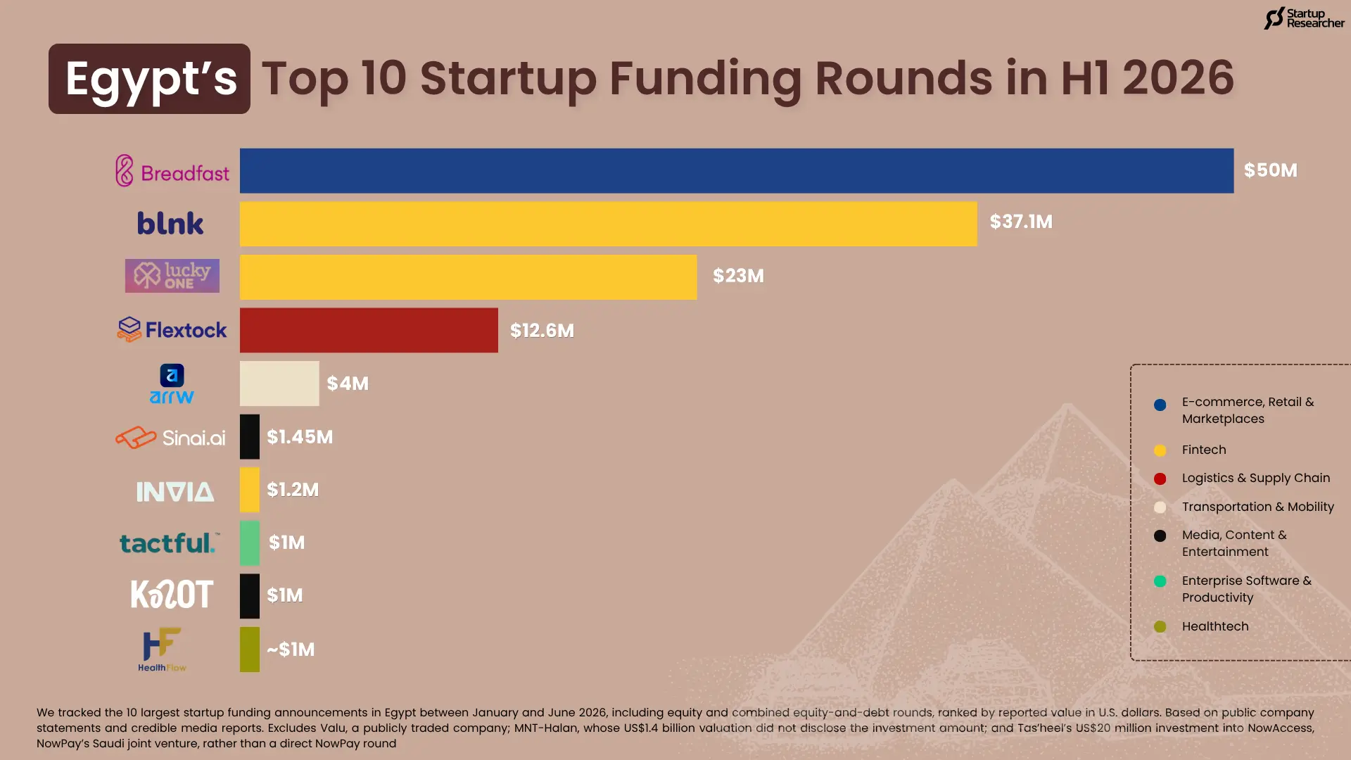 Egypt’s Top 10 Startup Funding Rounds in H1 2026