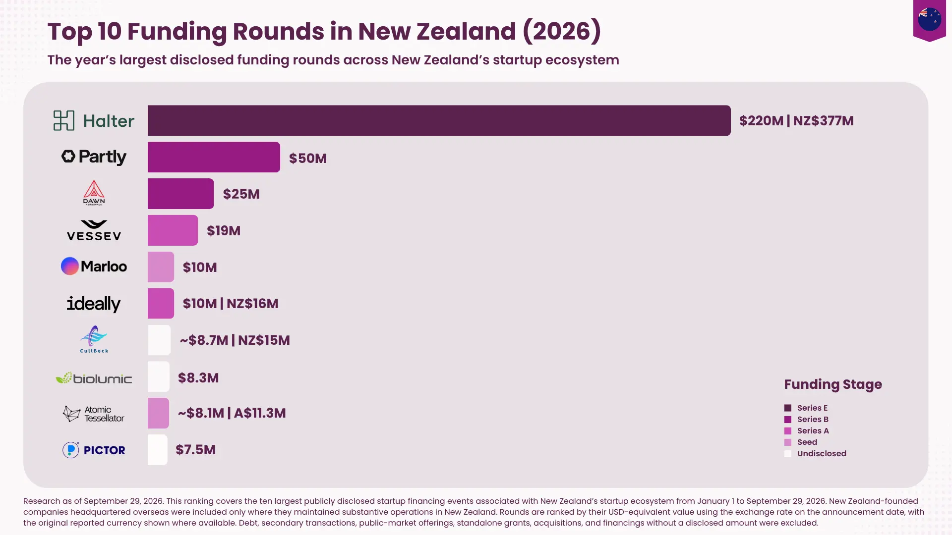 Top 10 Funding Rounds in New Zealand (2026)