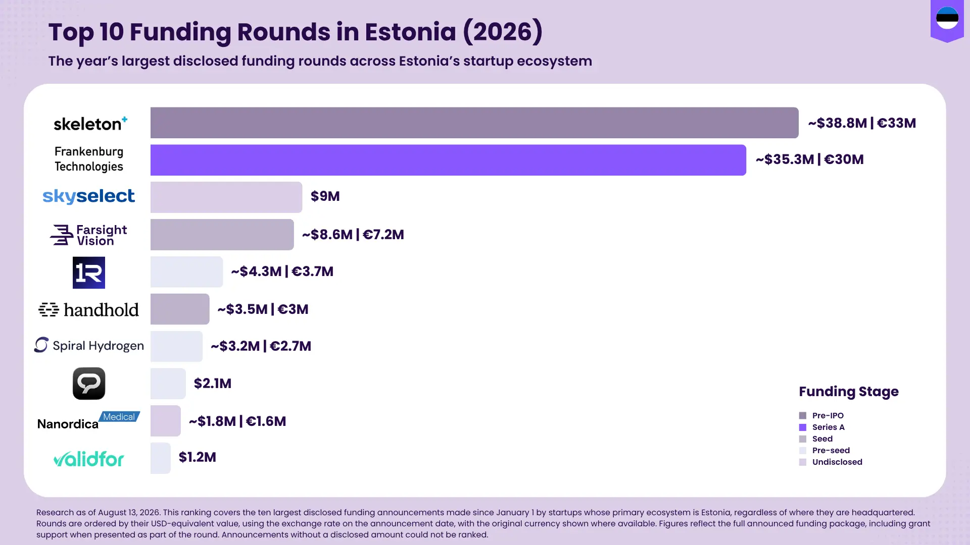 Top 10 Funding Rounds in Estonia (2026)