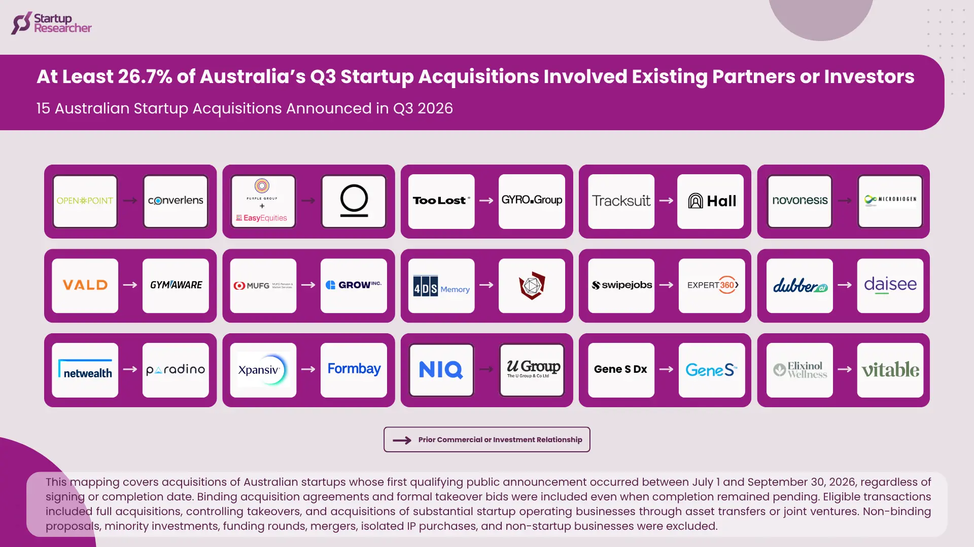 At Least 26.7% of Australia’s Q3 Startup Acquisitions Involved Existing Partners or Investors
