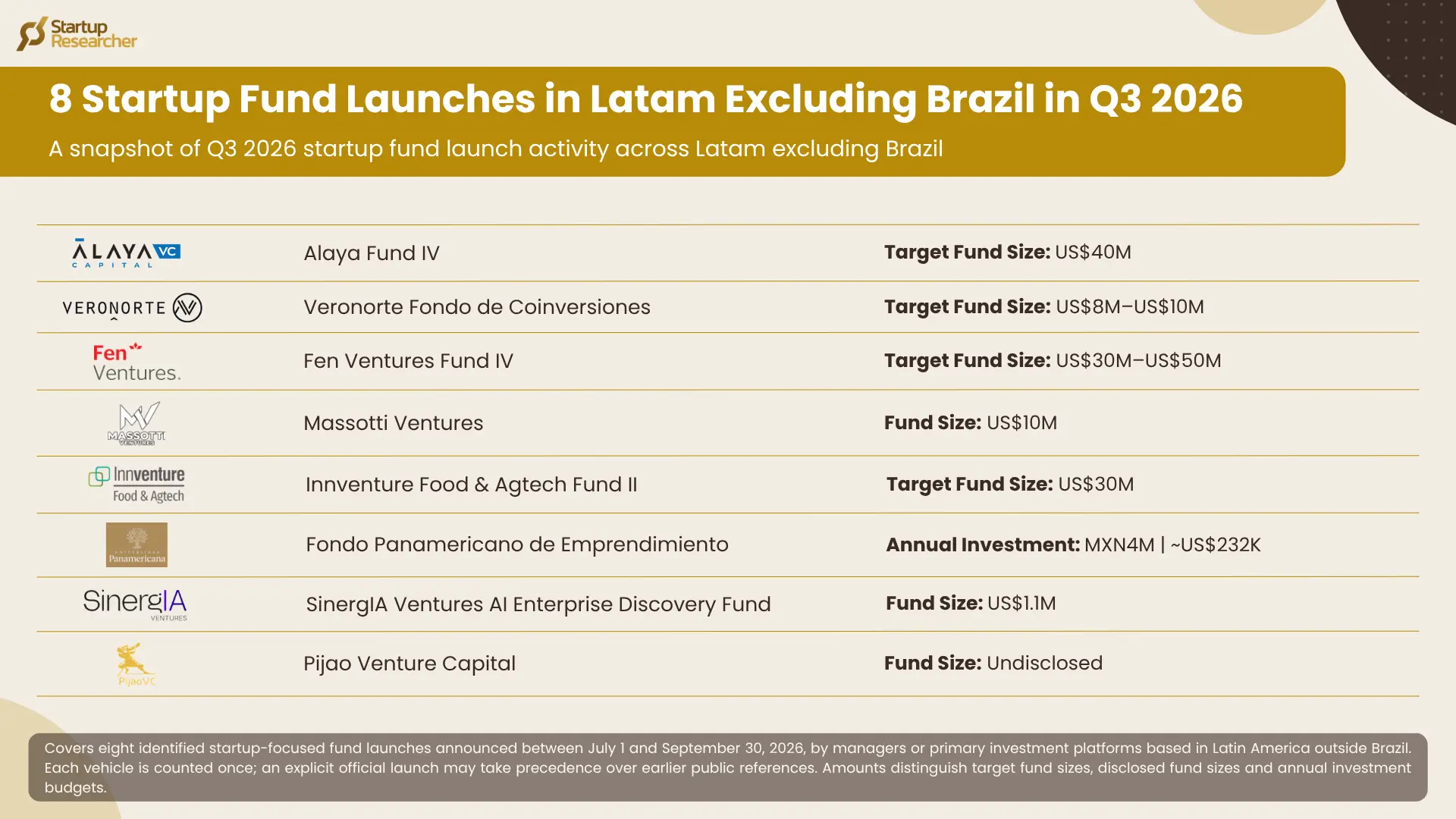8 Startup Fund Launches in Latam Excluding Brazil in Q3 2026