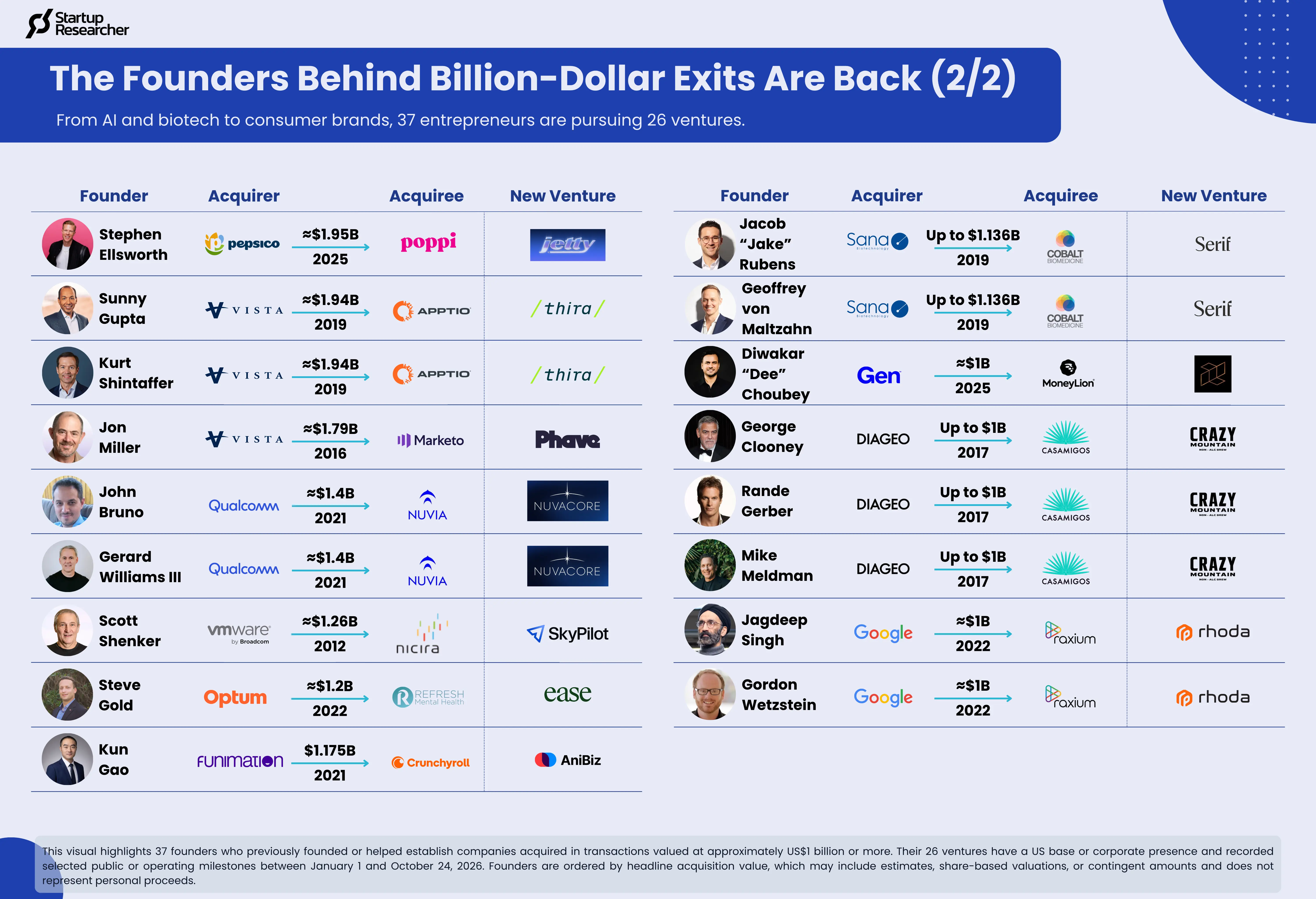 The Founders Behind Billion-Dollar Exits Are Back (2/2)