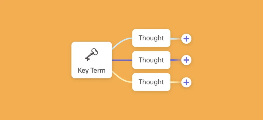Mind map with the main node with the words key term. From the main node there are branches in saturated colors to three bubbles saying "Thoughts".