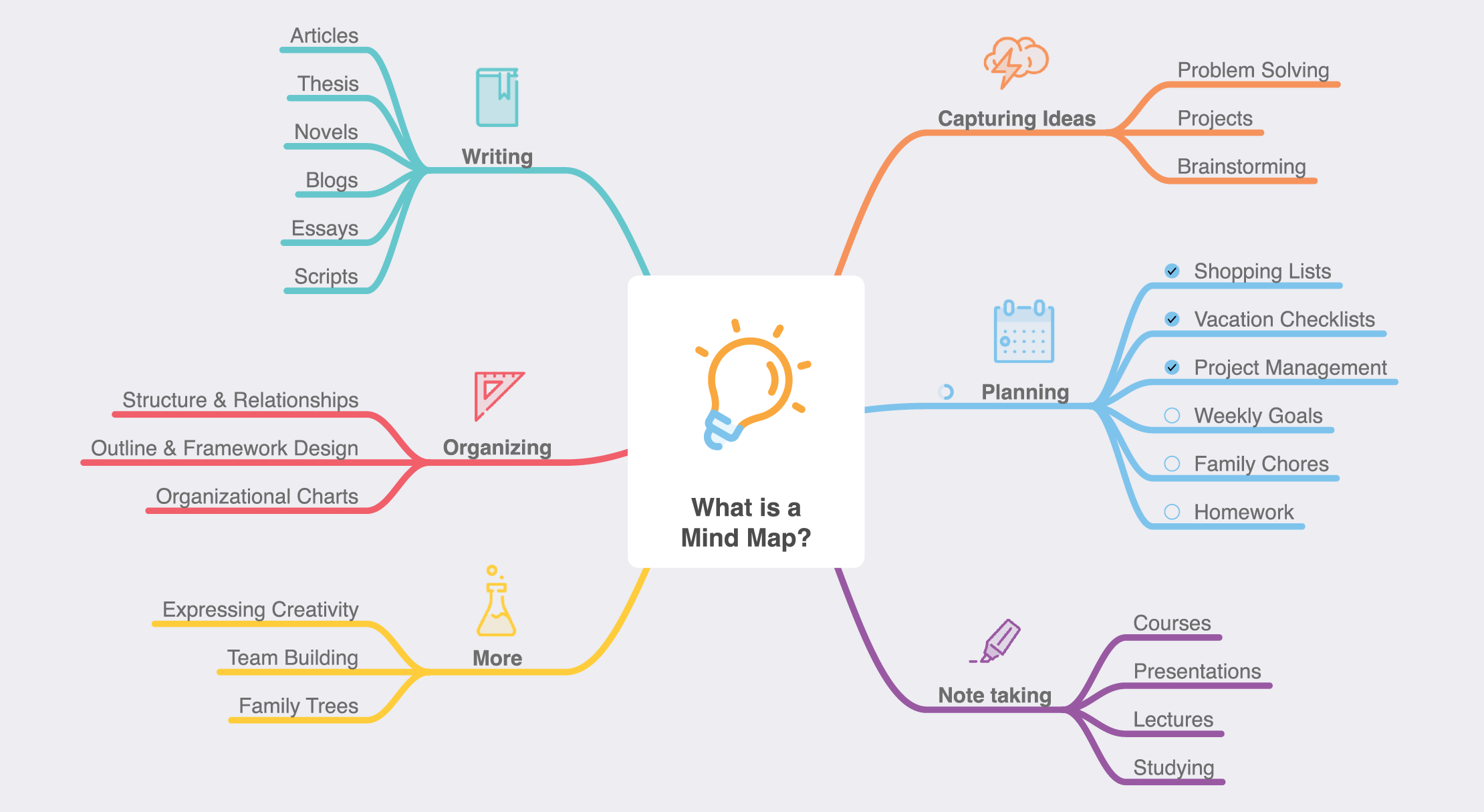 A mind map, which answers the question "What is MindNode?".