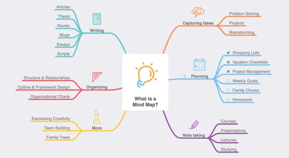 A mind map, which answers the question "What is MindNode?".