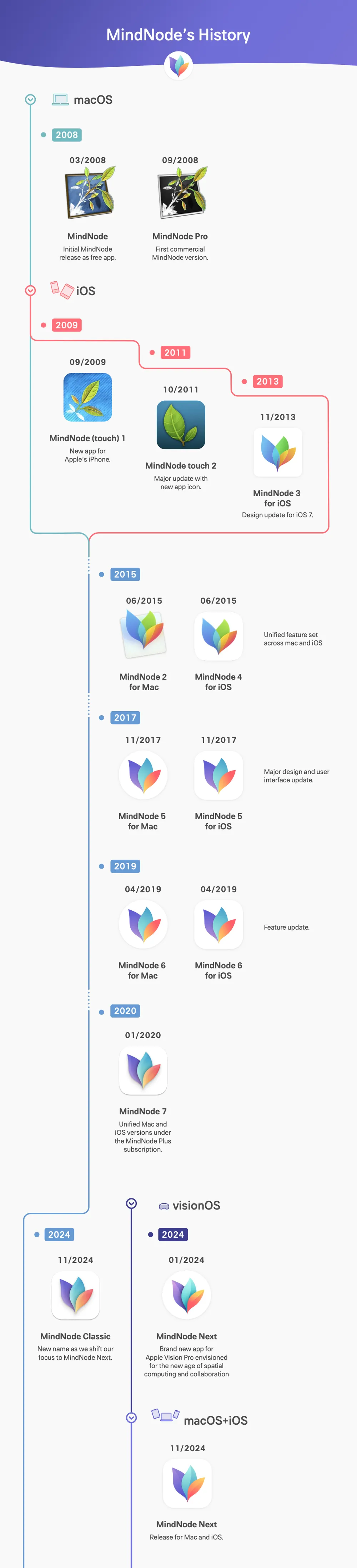 Timeline infographic of MindNode’s history (2008–2024) across iOS, macOS, and visionOS.