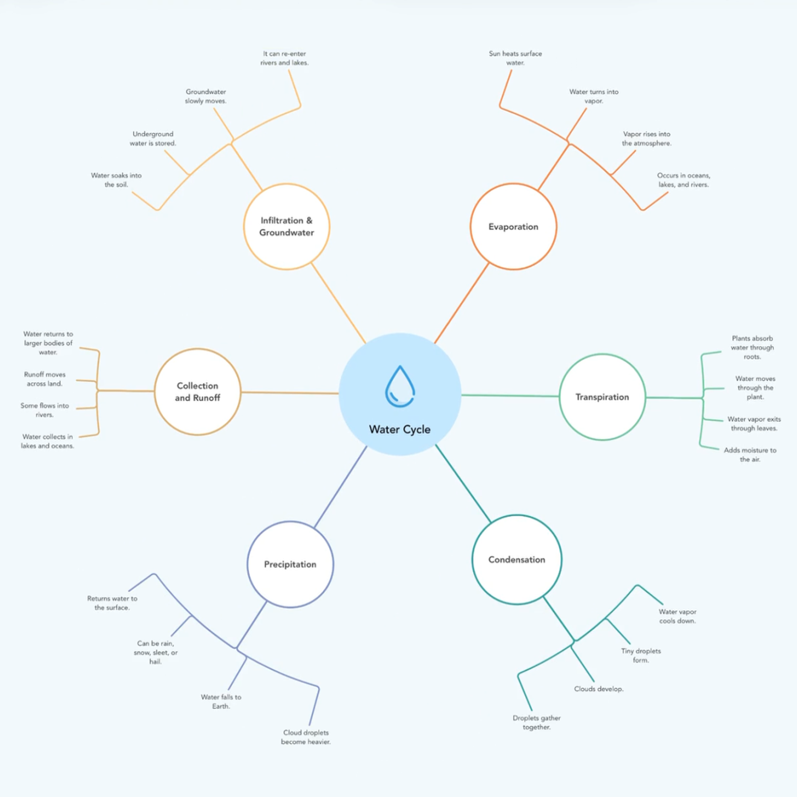 Radial layout arranges ideas evenly around a central topic for a balanced 360° view.