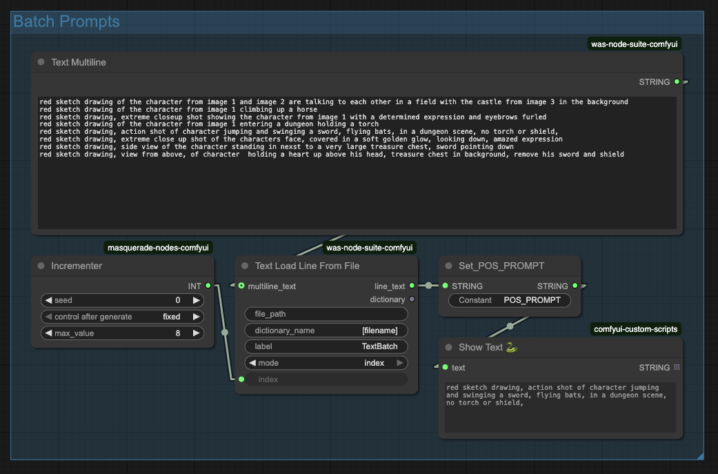 ComfyUI node graph titled 'Batch Prompts' showing a large Text Multiline with many 'red sketch drawing...' prompt lines connected by lines to nodes labeled Incrementer, Text Load Line From File, Set_POS_PROMPT, and Show Text; small plugin labels visible.