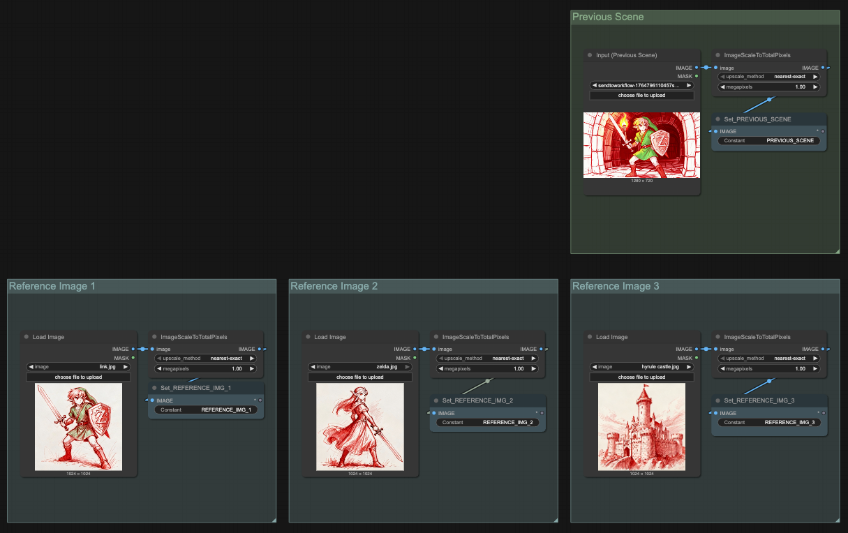Node-based editor UI with 'Previous Scene' and three 'Reference Image' panels, each showing Load Image thumbnails (Link, Zelda, castle), ImageScaleToTotalPixels and Set_REFERENCE nodes with connecting arrows and labels