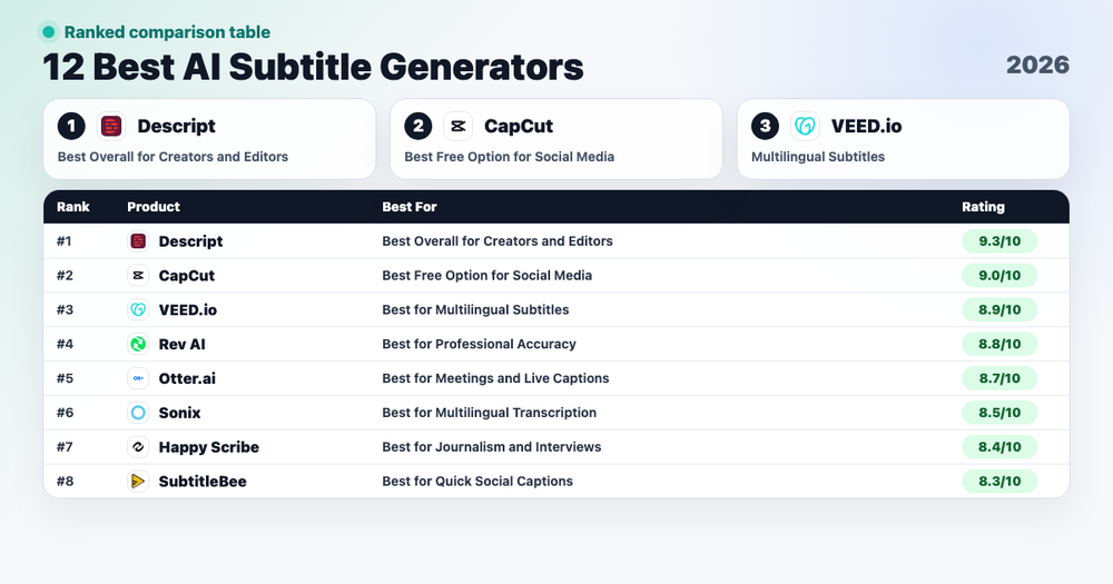 12 Best AI Subtitle Generators in 2026 ranked comparison cover