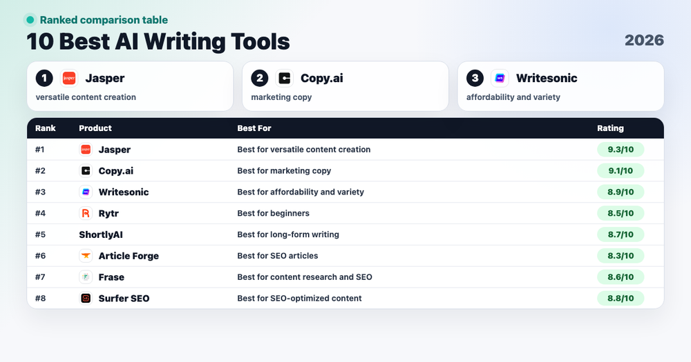 10 Best AI Writing Tools in 2026 ranked comparison cover