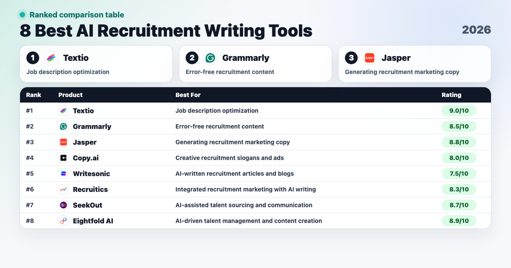 8 Best AI Recruitment Writing Tools in 2026 ranked comparison cover