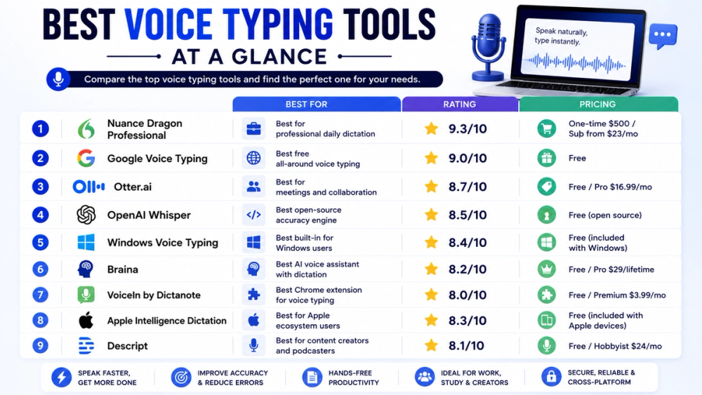 9 Best AI Voice Typing Tools in 2026: Accurate Picks Compared