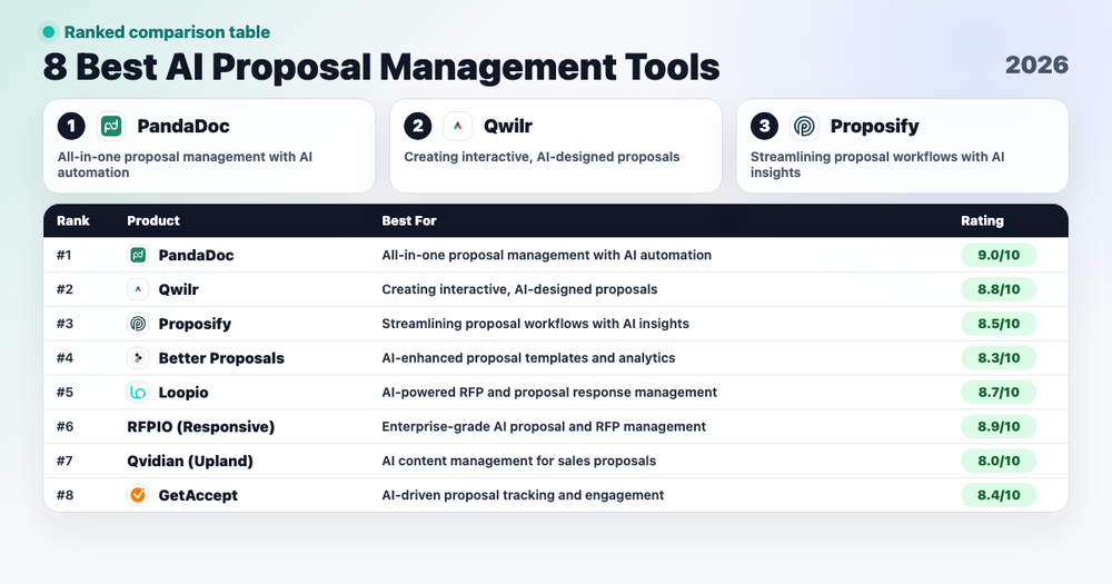 8 Best AI Proposal Management Tools in 2026 ranked comparison cover