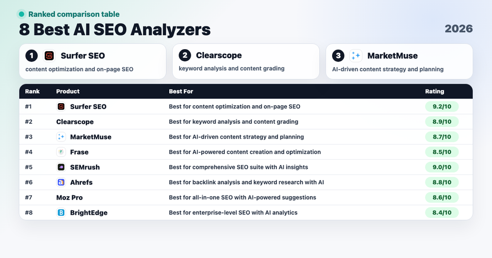 8 Best AI SEO Analyzers in 2026 ranked comparison cover