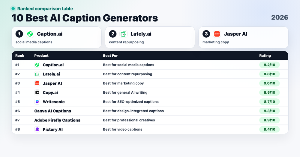 10 Best AI Caption Generators in 2026 ranked comparison cover