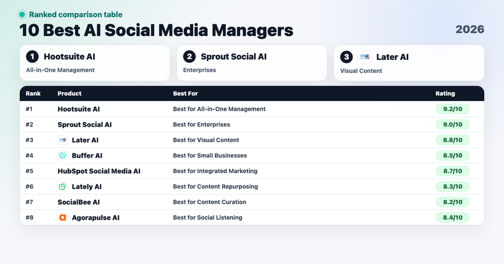 10 Best AI Social Media Managers in 2026 ranked comparison cover